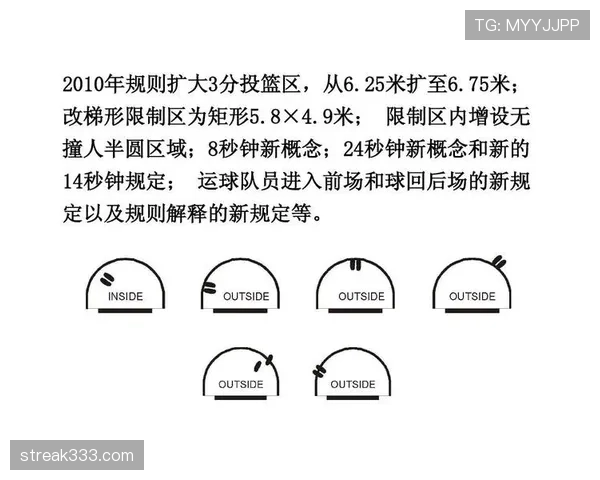 篮球比赛中的限制区规则是什么?有什么用? 篮球比赛中的限制区规则是什么?有什么用?